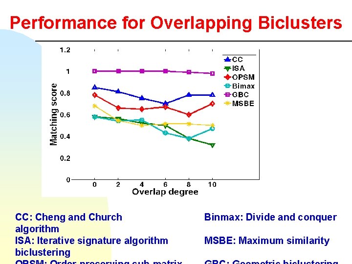 Performance for Overlapping Biclusters CC: Cheng and Church algorithm ISA: Iterative signature algorithm biclustering