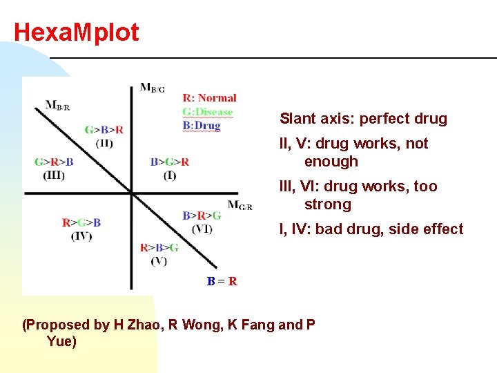 Hexa. Mplot Slant axis: perfect drug II, V: drug works, not enough III, VI:
