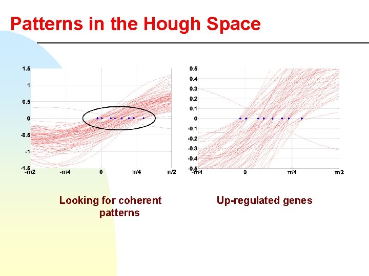Patterns in the Hough Space Looking for coherent patterns Up-regulated genes 