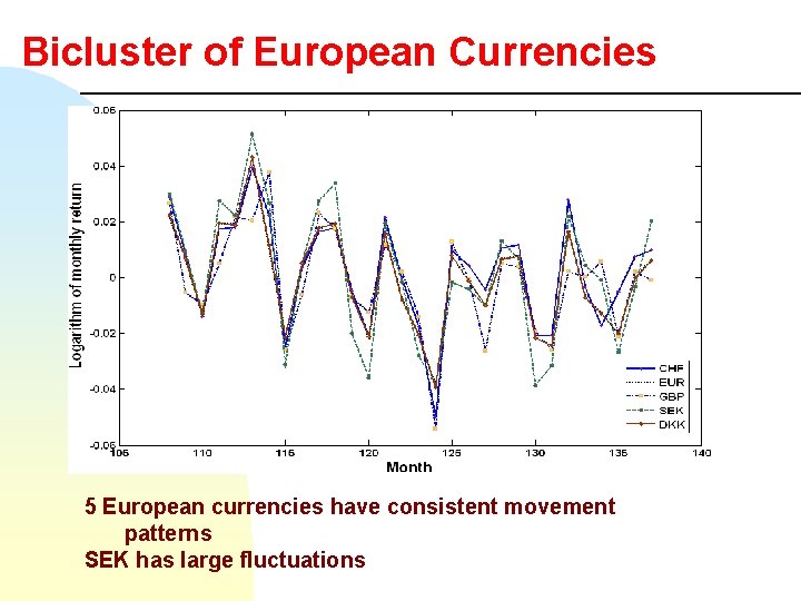 Bicluster of European Currencies 5 European currencies have consistent movement patterns SEK has large