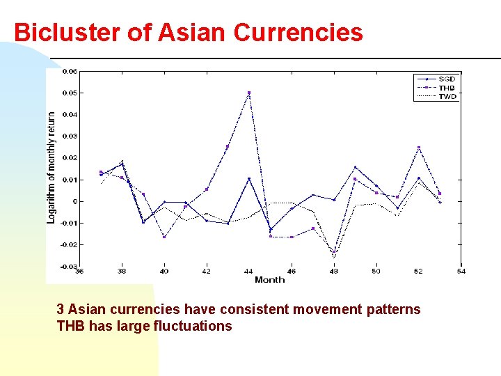 Bicluster of Asian Currencies 3 Asian currencies have consistent movement patterns THB has large