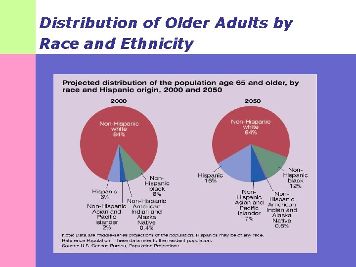 Distribution of Older Adults by Race and Ethnicity 