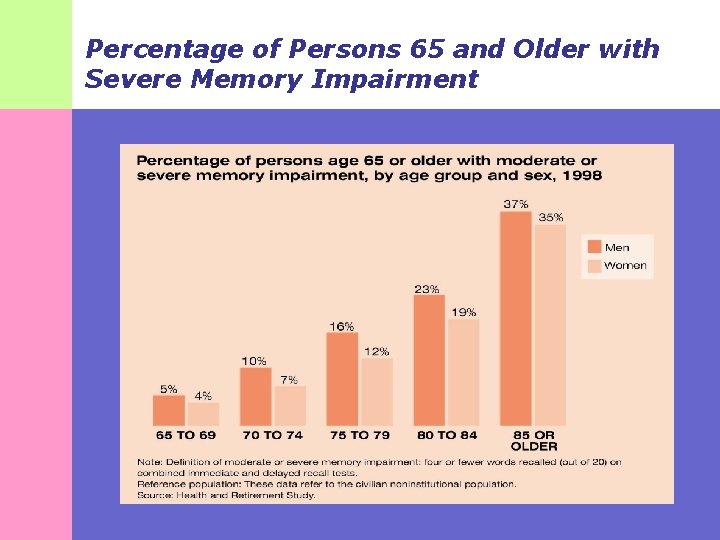 Percentage of Persons 65 and Older with Severe Memory Impairment 