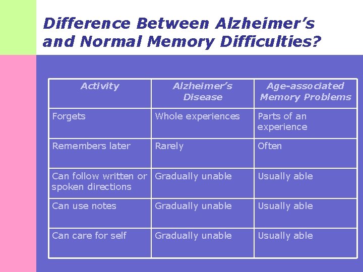 Difference Between Alzheimer’s and Normal Memory Difficulties? Activity Alzheimer’s Disease Age-associated Memory Problems Forgets