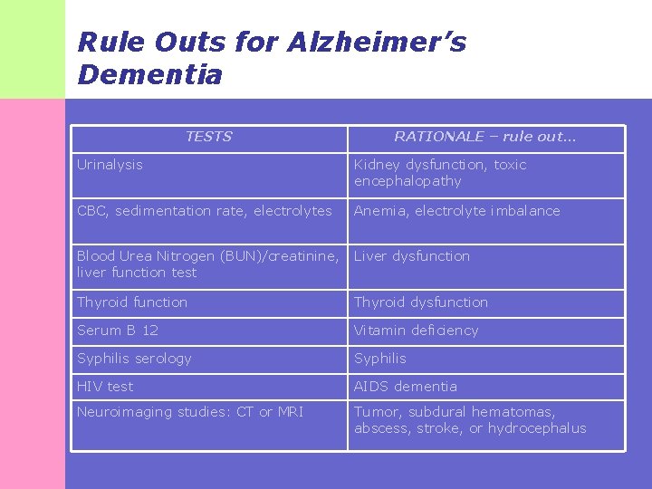 Rule Outs for Alzheimer’s Dementia TESTS RATIONALE – rule out… Urinalysis Kidney dysfunction, toxic