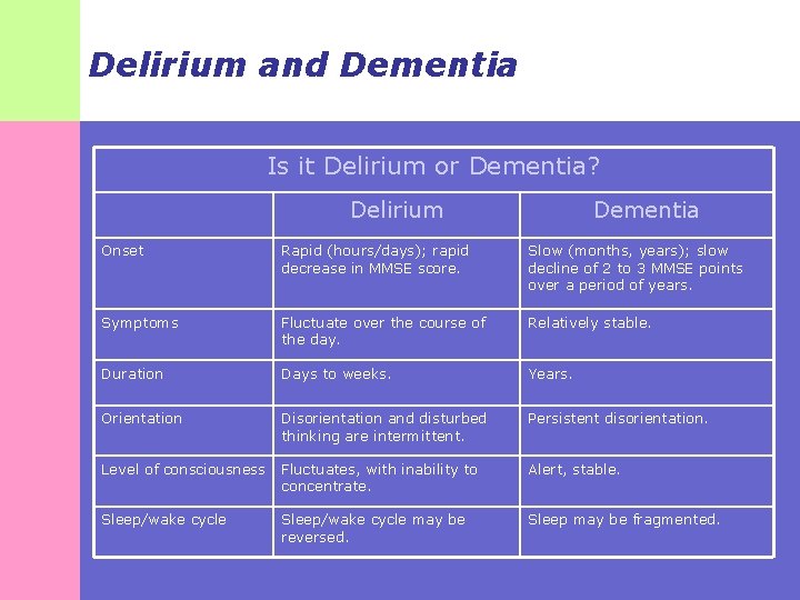 Delirium and Dementia Is it Delirium or Dementia? Delirium Dementia Onset Rapid (hours/days); rapid