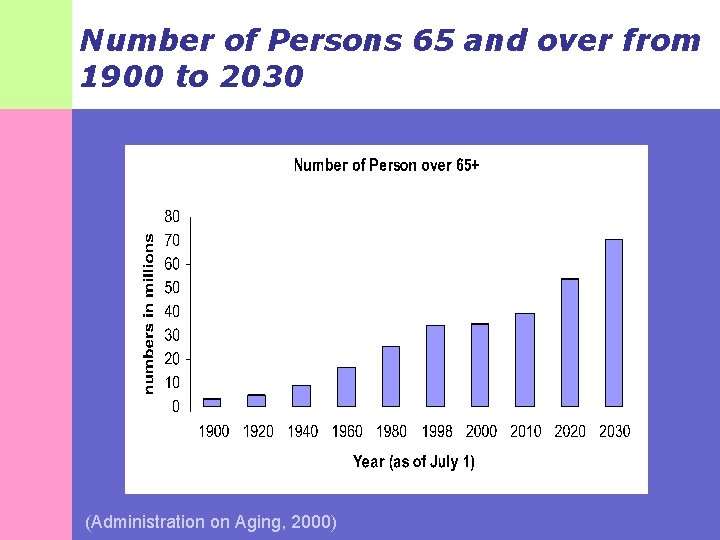 Number of Persons 65 and over from 1900 to 2030 (Administration on Aging, 2000)