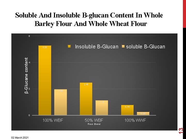 Soluble And Insoluble Β-glucan Content In Whole Barley Flour And Whole Wheat Flour 6