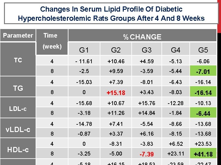 Changes In Serum Lipid Profile Of Diabetic Hypercholesterolemic Rats Groups After 4 And 8