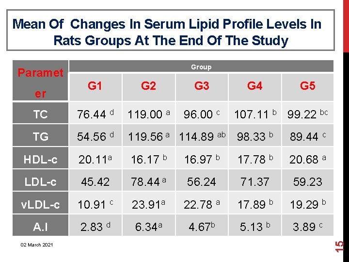 Mean Of Changes In Serum Lipid Profile Levels In Rats Groups At The End
