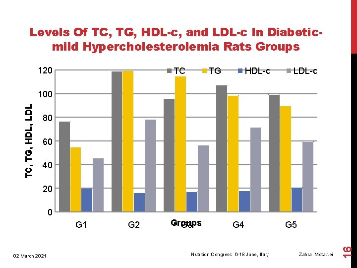 Levels Of TC, TG, HDL-c, and LDL-c In Diabeticmild Hypercholesterolemia Rats Groups 120 TC