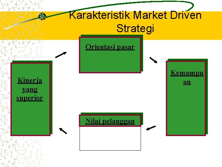 Karakteristik Market Driven Strategi Orientasi pasar Kemampu an Kinerja yang superior Nilai pelanggan 