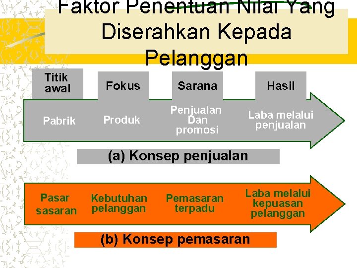 Faktor Penentuan Nilai Yang Diserahkan Kepada Pelanggan Titik awal Pabrik Fokus Sarana Hasil Produk