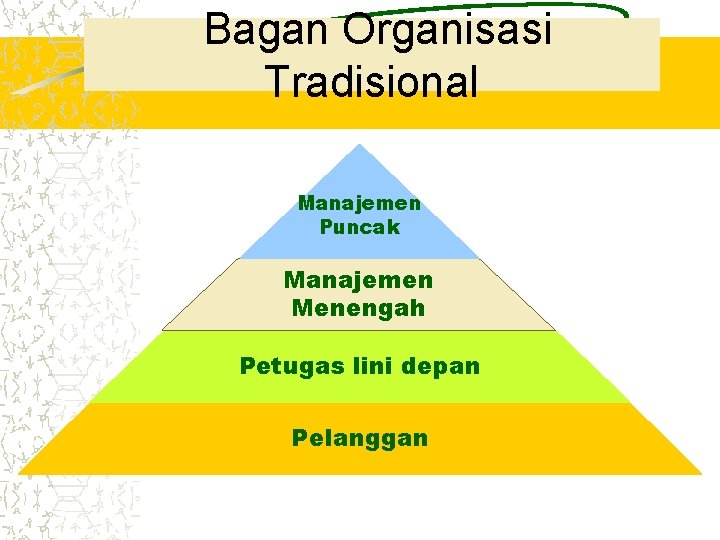 Bagan Organisasi Tradisional Manajemen Puncak Manajemen Menengah Petugas lini depan Pelanggan 