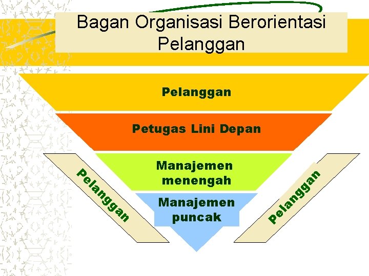 Bagan Organisasi Berorientasi Pelanggan Petugas Lini Depan n ga ng la Manajemen puncak Pe