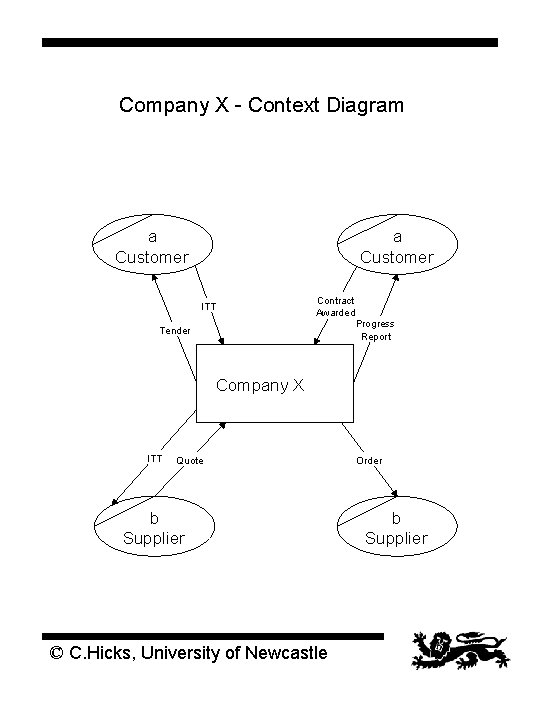 Company X - Context Diagram a Customer ITT Contract Awarded Progress Report Tender Company