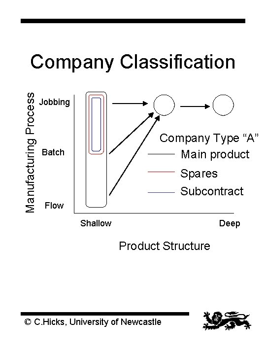 Manufacturing Process Company Classification Jobbing Company Type “A” Main product Batch Spares Subcontract Flow Manufacturing Process Company Classification Jobbing Company Type “A” Main product Batch Spares Subcontract Flow