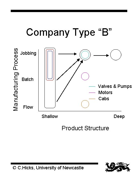 Manufacturing Process Company Type “B” Jobbing Batch Valves & Pumps Motors Cabs Flow Shallow