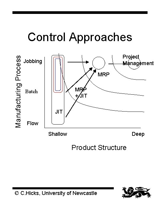 Manufacturing Process Control Approaches Project Management Jobbing MRP + JIT Batch JIT Flow Shallow Manufacturing Process Control Approaches Project Management Jobbing MRP + JIT Batch JIT Flow Shallow