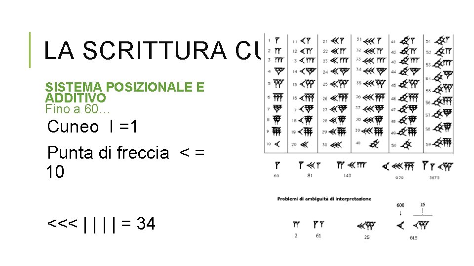LA SCRITTURA CUNEIFORME SISTEMA POSIZIONALE E ADDITIVO Fino a 60… Cuneo I =1 Punta
