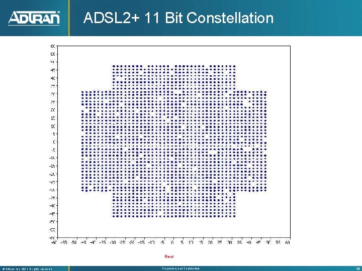 ADSL 2+ 11 Bit Constellation ® Adtran, Inc. 2011 A rights reserved Proprietary and