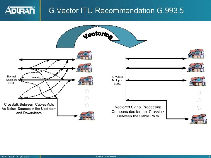 G. Vector ITU Recommendation G. 993. 5 ® Adtran, Inc. 2011 A rights reserved