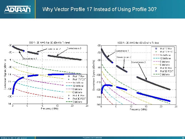 Why Vector Profile 17 Instead of Using Profile 30? ® Adtran, Inc. 2011 A