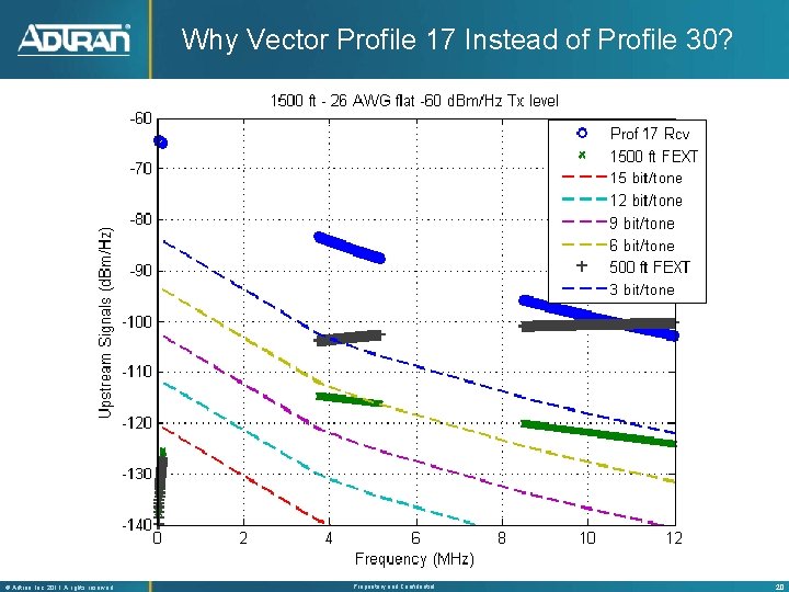 Why Vector Profile 17 Instead of Profile 30? ® Adtran, Inc. 2011 A rights