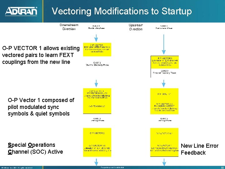 Vectoring Modifications to Startup O-P VECTOR 1 allows existing vectored pairs to learn FEXT