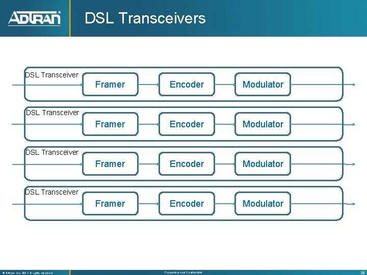 DSL Transceivers DSL Transceiver Framer Encoder Modulator DSL Transceiver ® Adtran, Inc. 2011 A