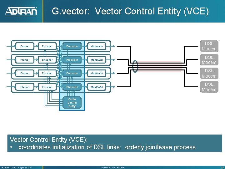 G. vector: Vector Control Entity (VCE) Framer Encoder Precoder Modulator DSL Modem Vector Control