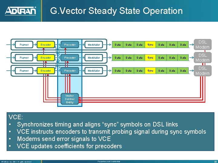 G. Vector Steady State Operation Framer Encoder Precoder Modulator Data Data Sync Data Data