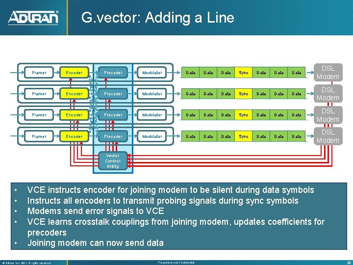 G. vector: Adding a Line Framer Encoder Precoder Modulator Data Data Sync Data Data