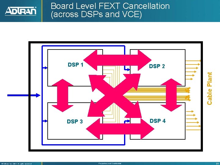 Board Level FEXT Cancellation (across DSPs and VCE) DSP 2 DSP 3 DSP 4