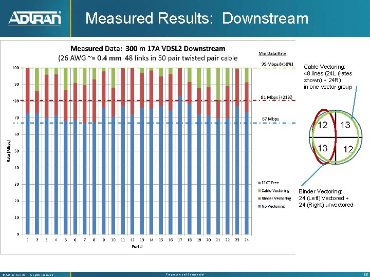 Measured Results: Downstream Cable Vectoring: 48 lines (24 L (rates shown) + 24 R)