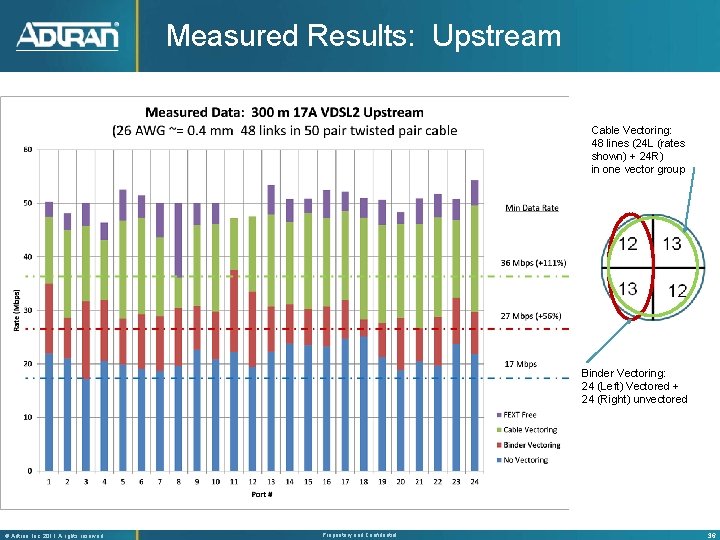 Measured Results: Upstream Cable Vectoring: 48 lines (24 L (rates shown) + 24 R)