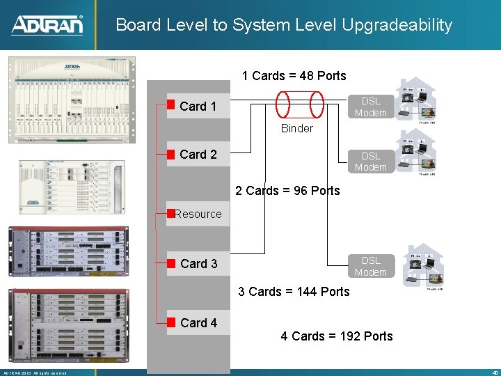 Board Level to System Level Upgradeability 1 Cards = 48 Ports DSL Modem Card