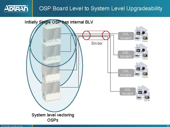 OSP Board Level to System Level Upgradeability Initially Single OSP has internal BLV DSL