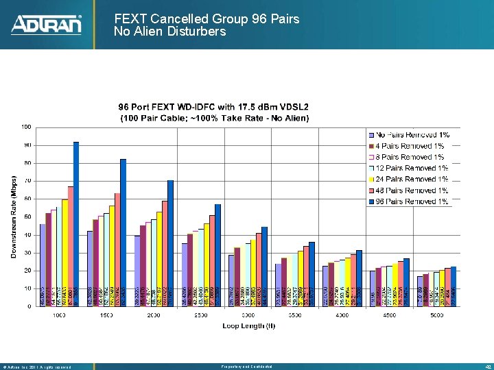 FEXT Cancelled Group 96 Pairs No Alien Disturbers ® Adtran, Inc. 2011 A rights