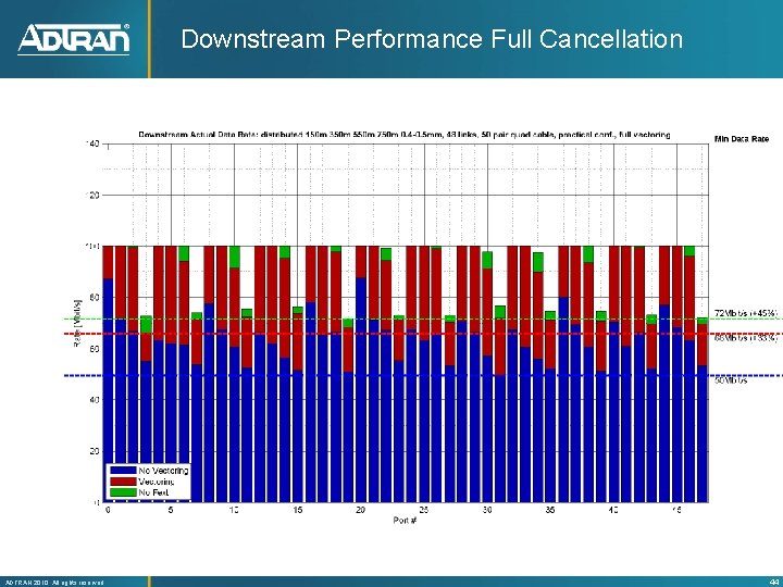 Downstream Performance Full Cancellation ADTRAN 2010 All rights reserved 44 