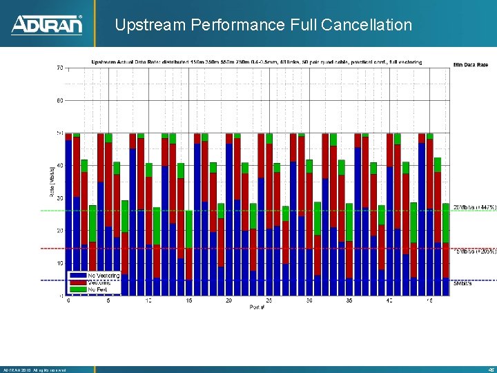 Upstream Performance Full Cancellation ADTRAN 2010 All rights reserved 45 