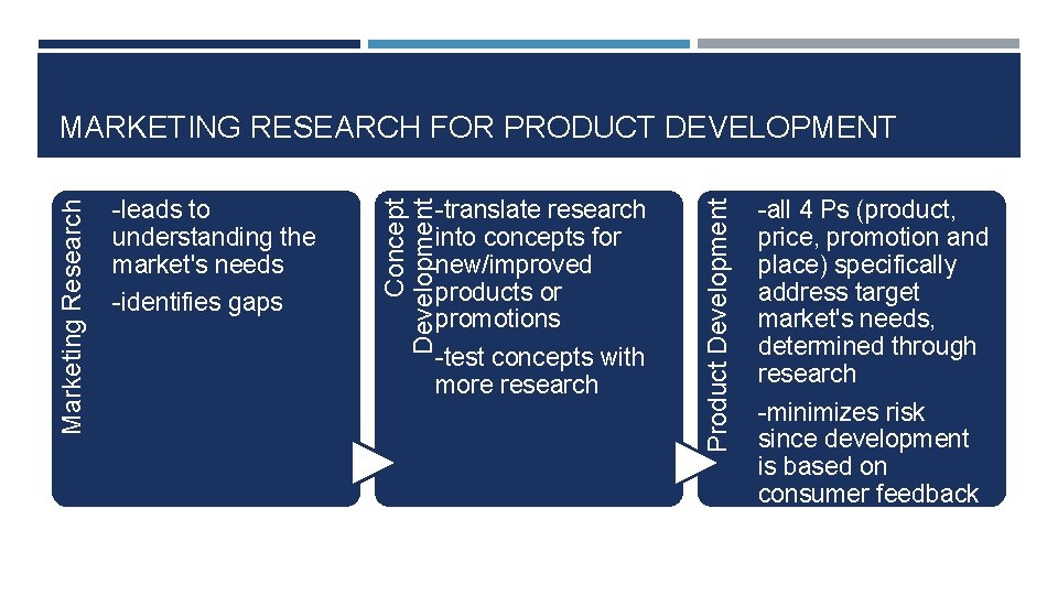 -translate research into concepts for new/improved products or promotions -test concepts with more research
