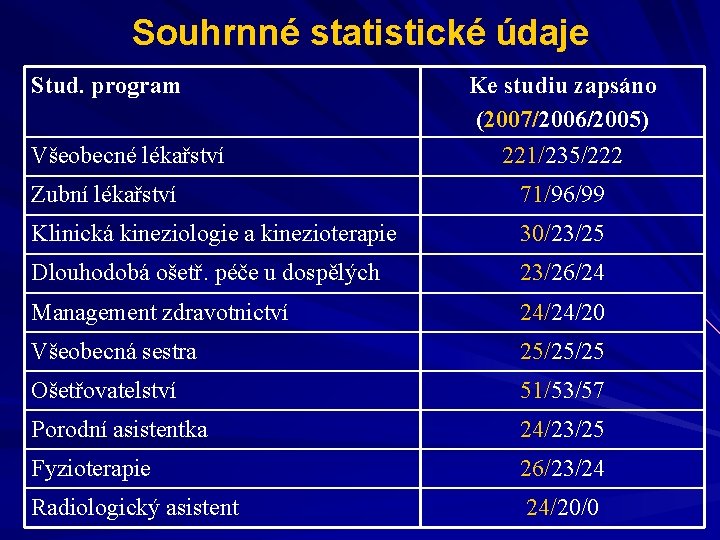 Souhrnné statistické údaje Stud. program Všeobecné lékařství Ke studiu zapsáno (2007/2006/2005) 221/235/222 Zubní lékařství