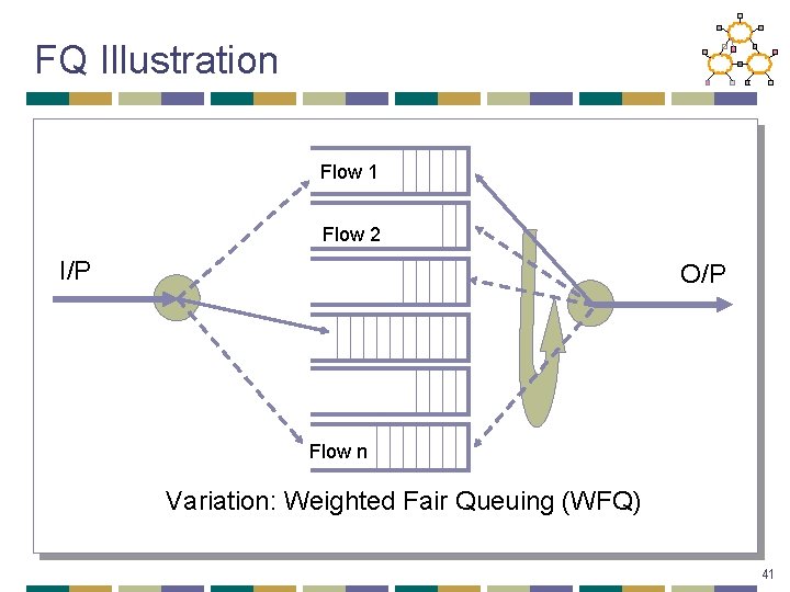 FQ Illustration Flow 1 Flow 2 I/P O/P Flow n Variation: Weighted Fair Queuing