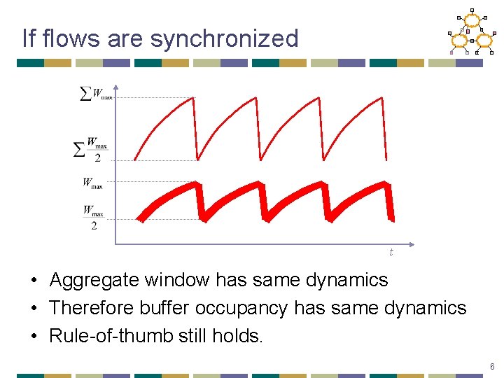 If flows are synchronized t • Aggregate window has same dynamics • Therefore buffer