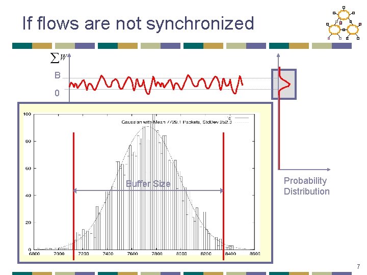 If flows are not synchronized B 0 Buffer Size Probability Distribution 7 