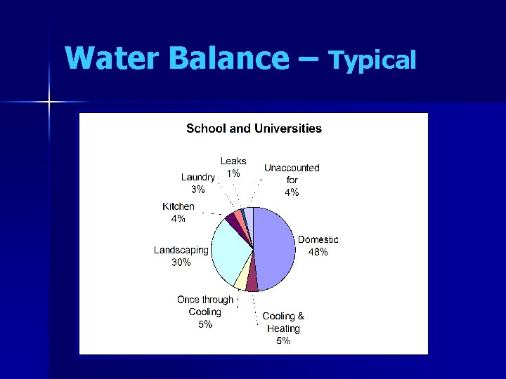 Water Balance – Typical 