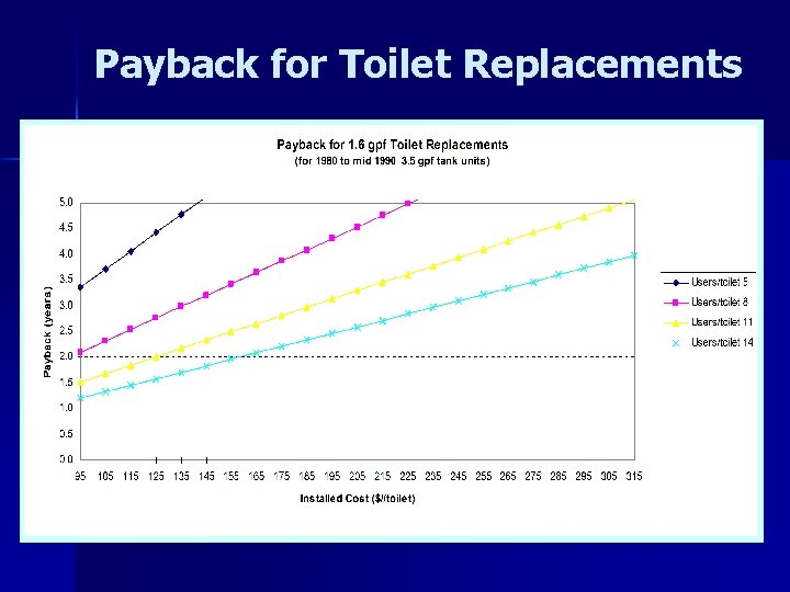 Payback for Toilet Replacements 