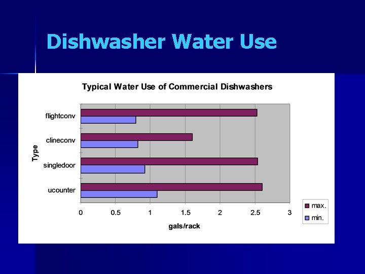 Dishwasher Water Use 