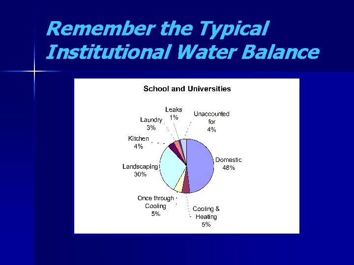Remember the Typical Institutional Water Balance 